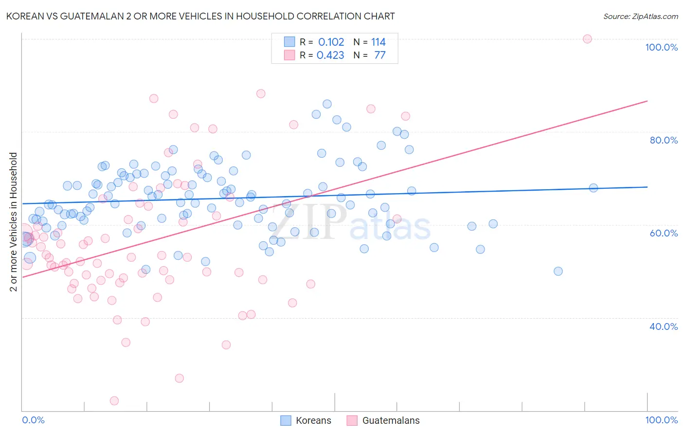 Korean vs Guatemalan 2 or more Vehicles in Household
