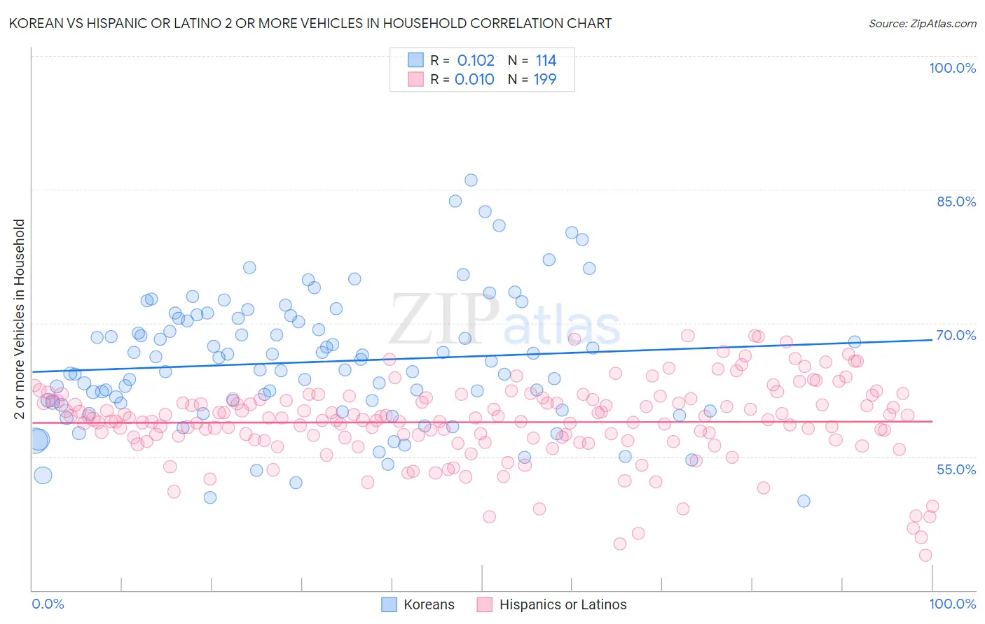 Korean vs Hispanic or Latino 2 or more Vehicles in Household