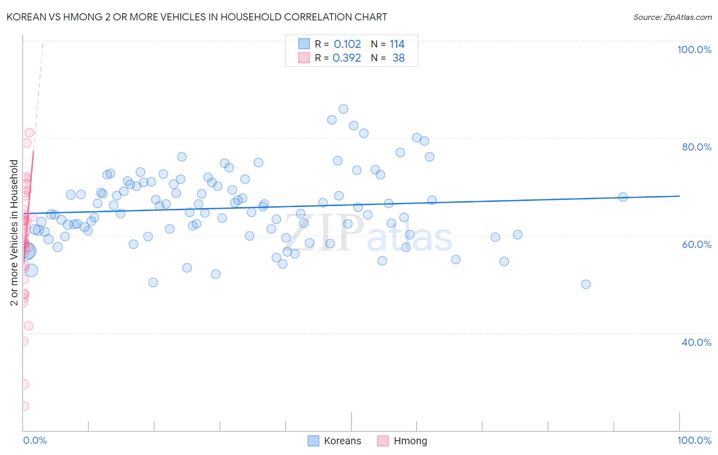 Korean vs Hmong 2 or more Vehicles in Household