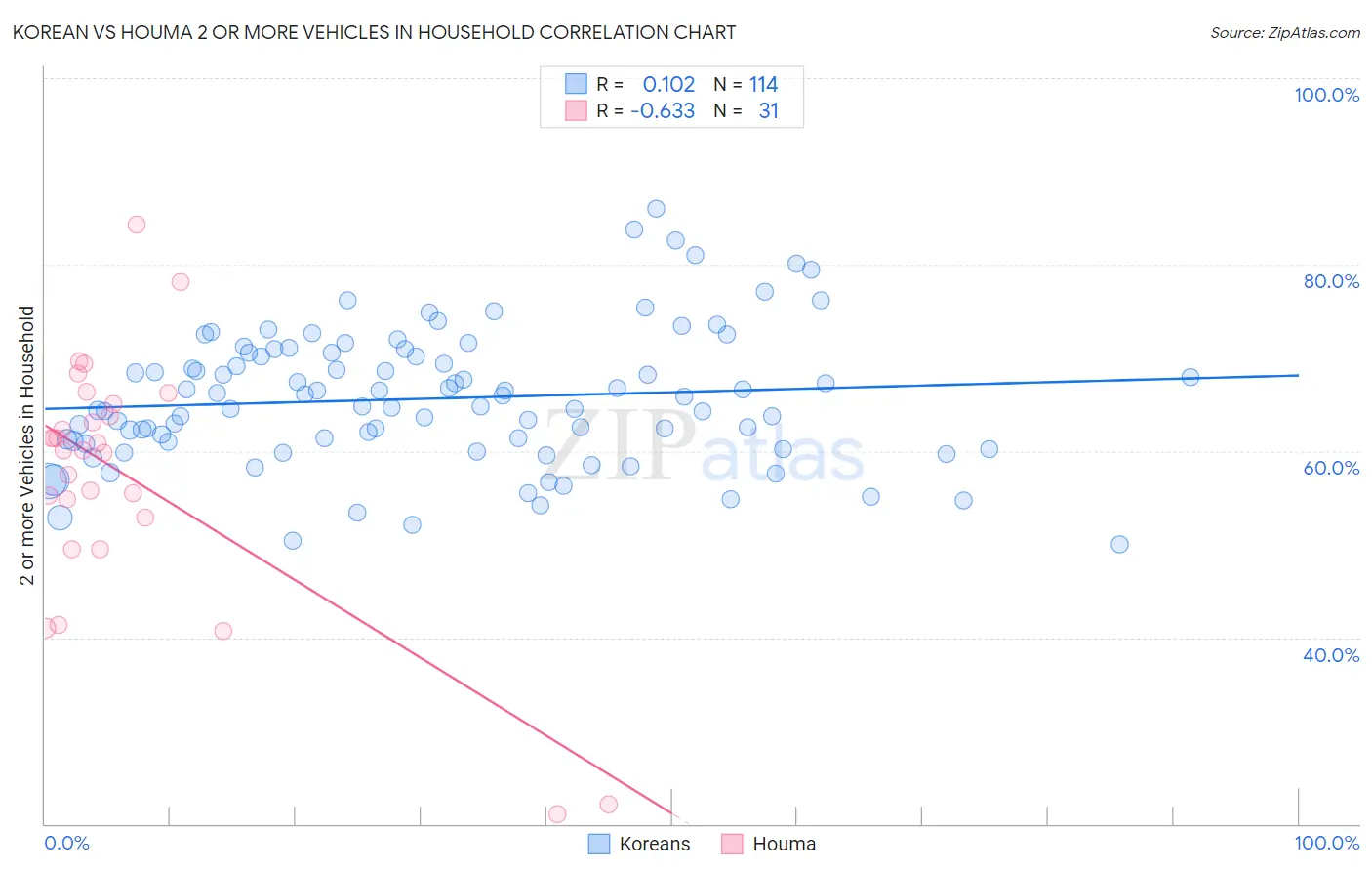 Korean vs Houma 2 or more Vehicles in Household