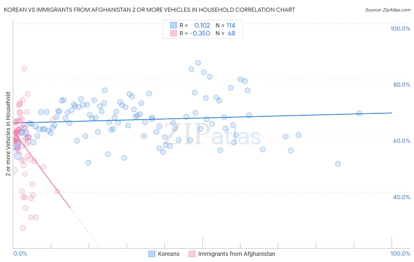 Korean vs Immigrants from Afghanistan 2 or more Vehicles in Household