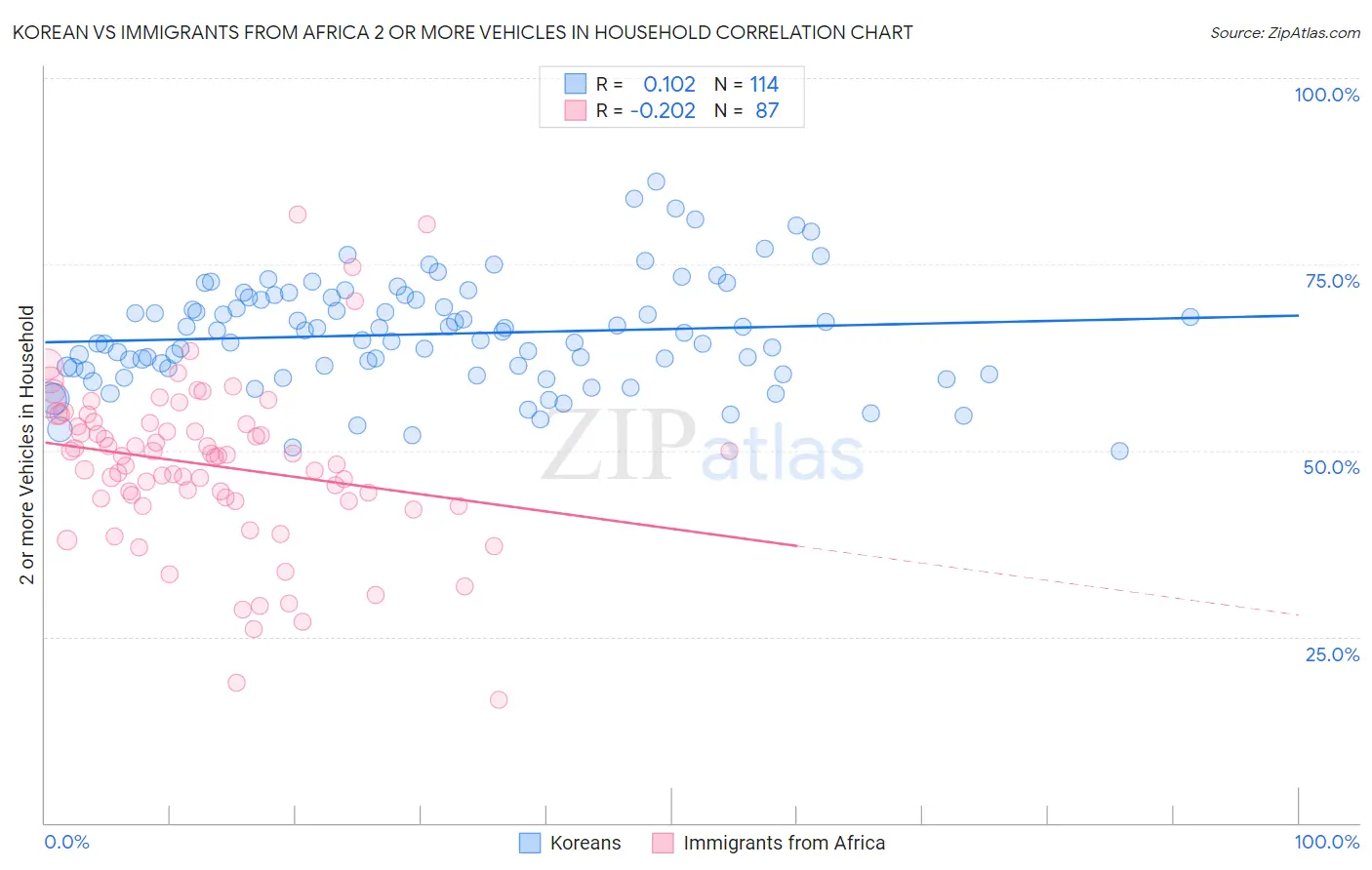 Korean vs Immigrants from Africa 2 or more Vehicles in Household