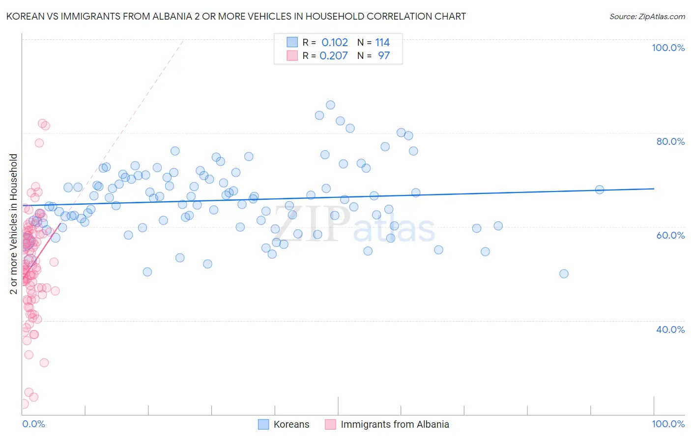 Korean vs Immigrants from Albania 2 or more Vehicles in Household