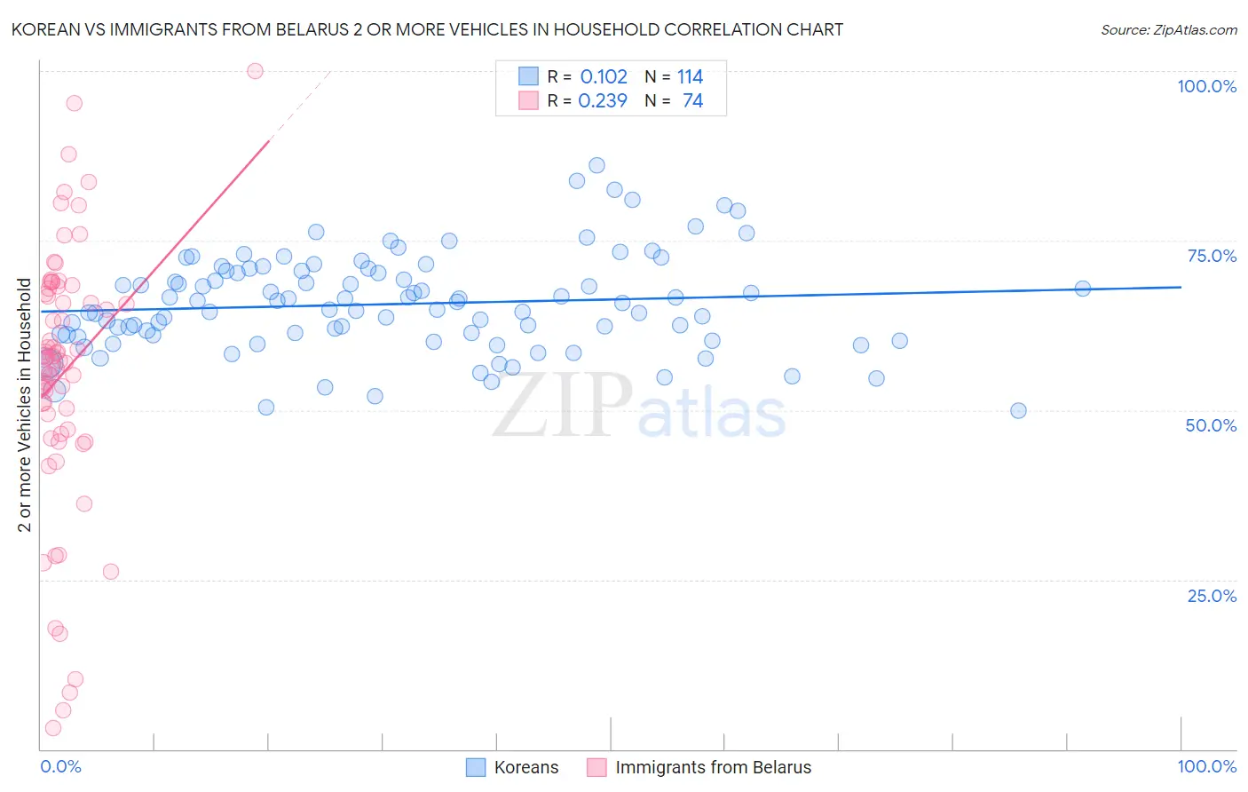 Korean vs Immigrants from Belarus 2 or more Vehicles in Household