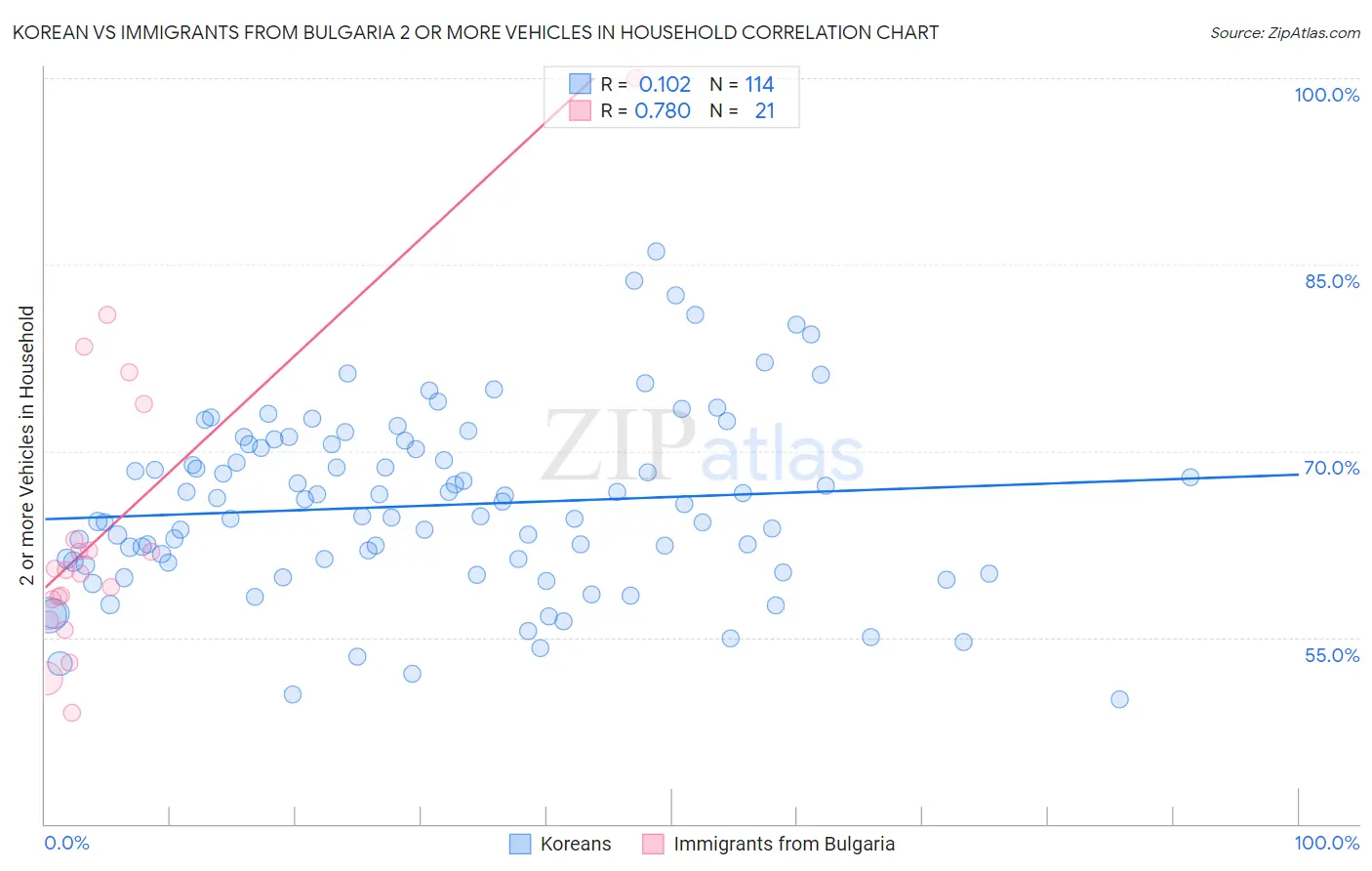Korean vs Immigrants from Bulgaria 2 or more Vehicles in Household