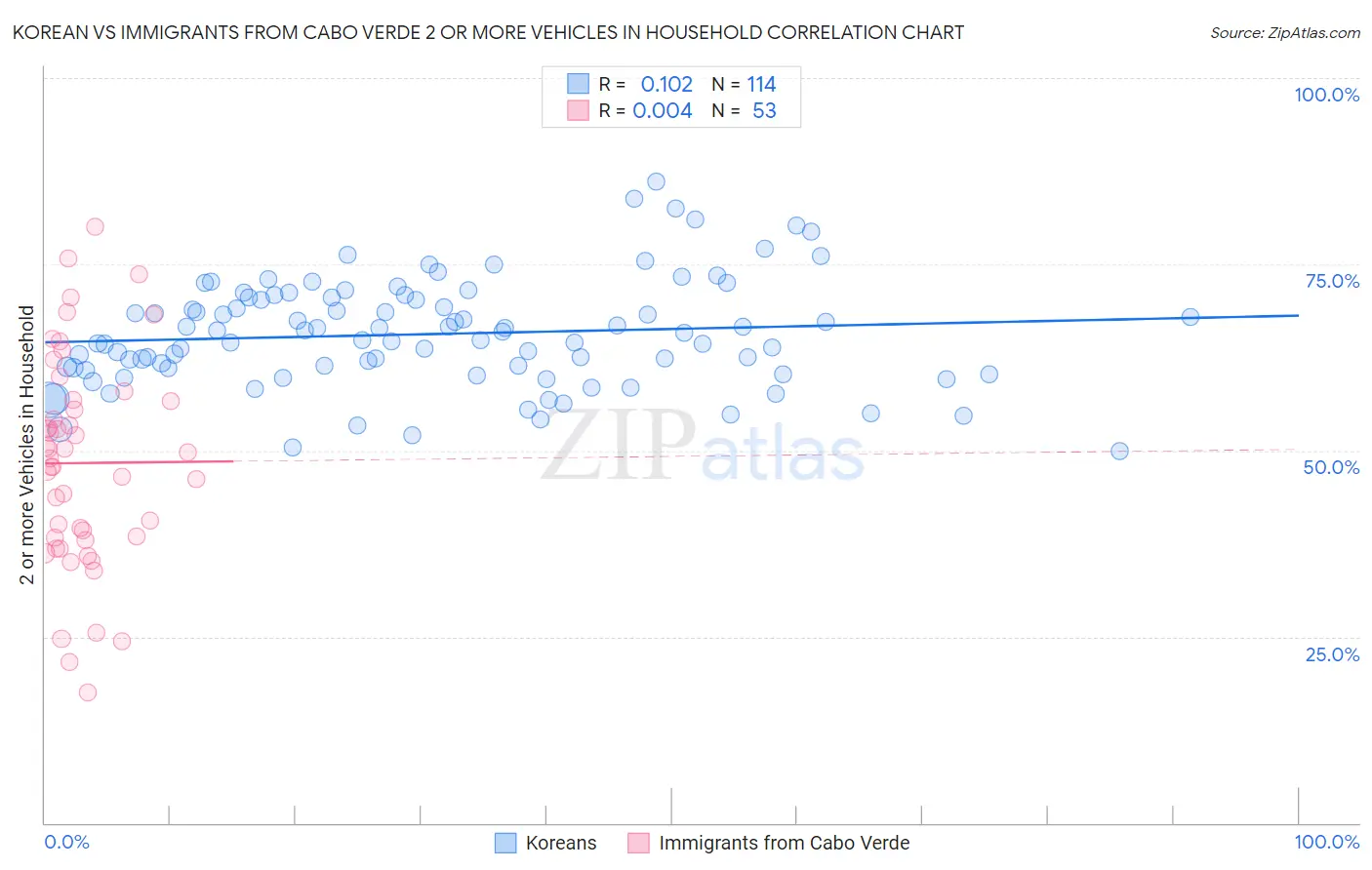 Korean vs Immigrants from Cabo Verde 2 or more Vehicles in Household