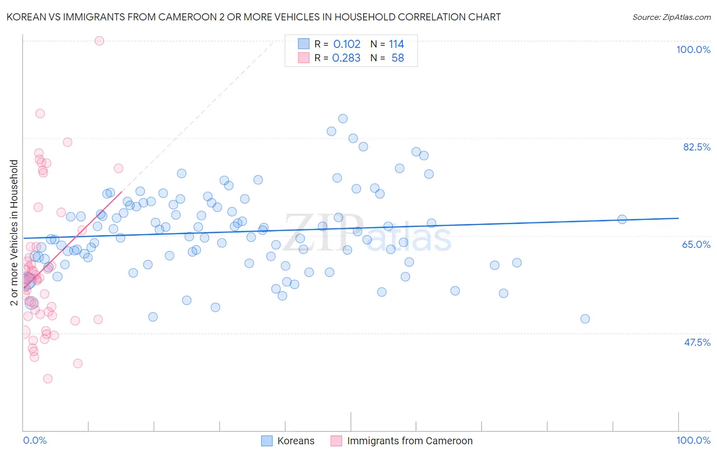 Korean vs Immigrants from Cameroon 2 or more Vehicles in Household