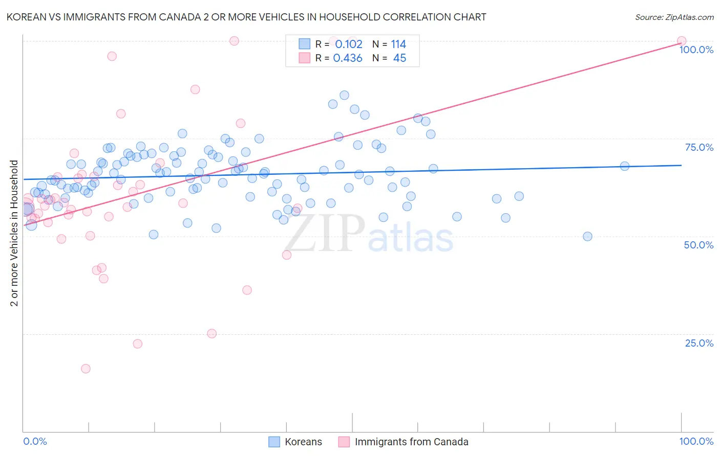 Korean vs Immigrants from Canada 2 or more Vehicles in Household