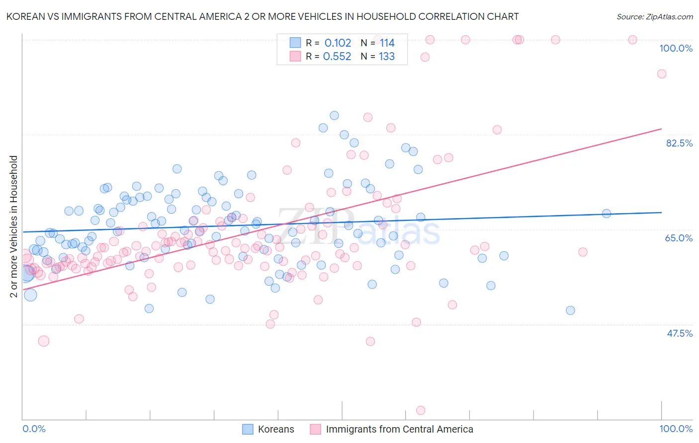 Korean vs Immigrants from Central America 2 or more Vehicles in Household