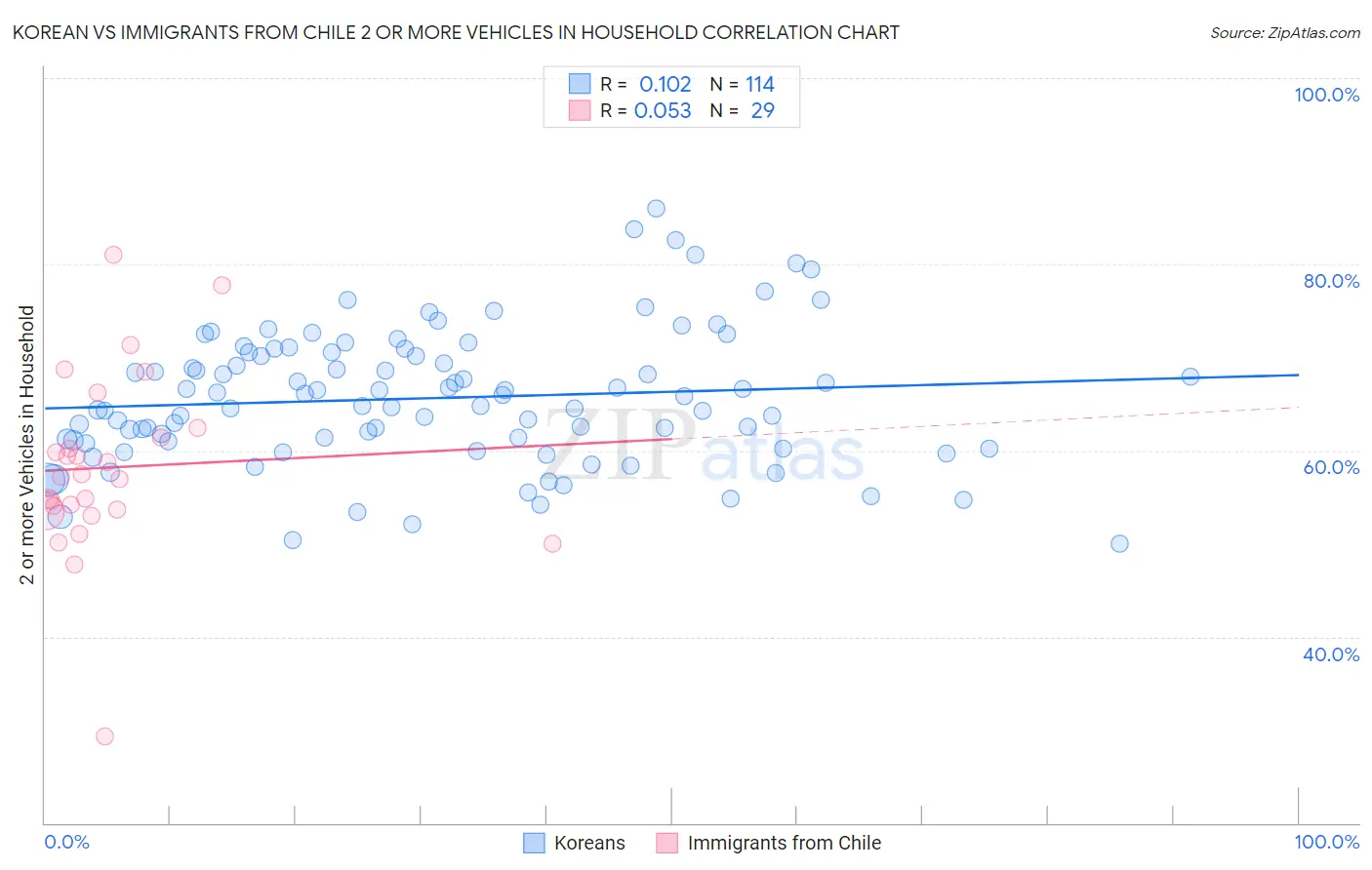 Korean vs Immigrants from Chile 2 or more Vehicles in Household