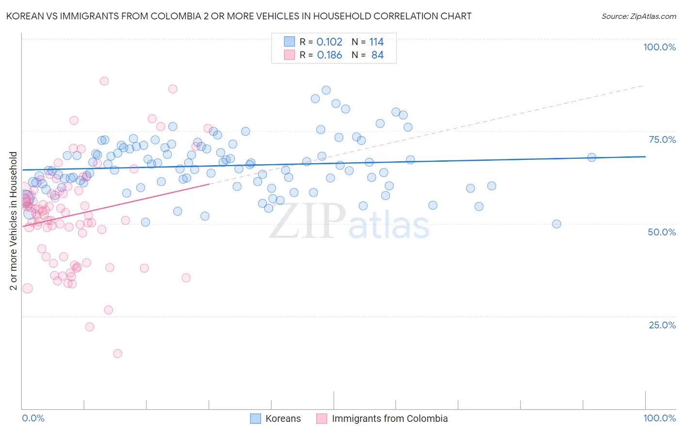 Korean vs Immigrants from Colombia 2 or more Vehicles in Household
