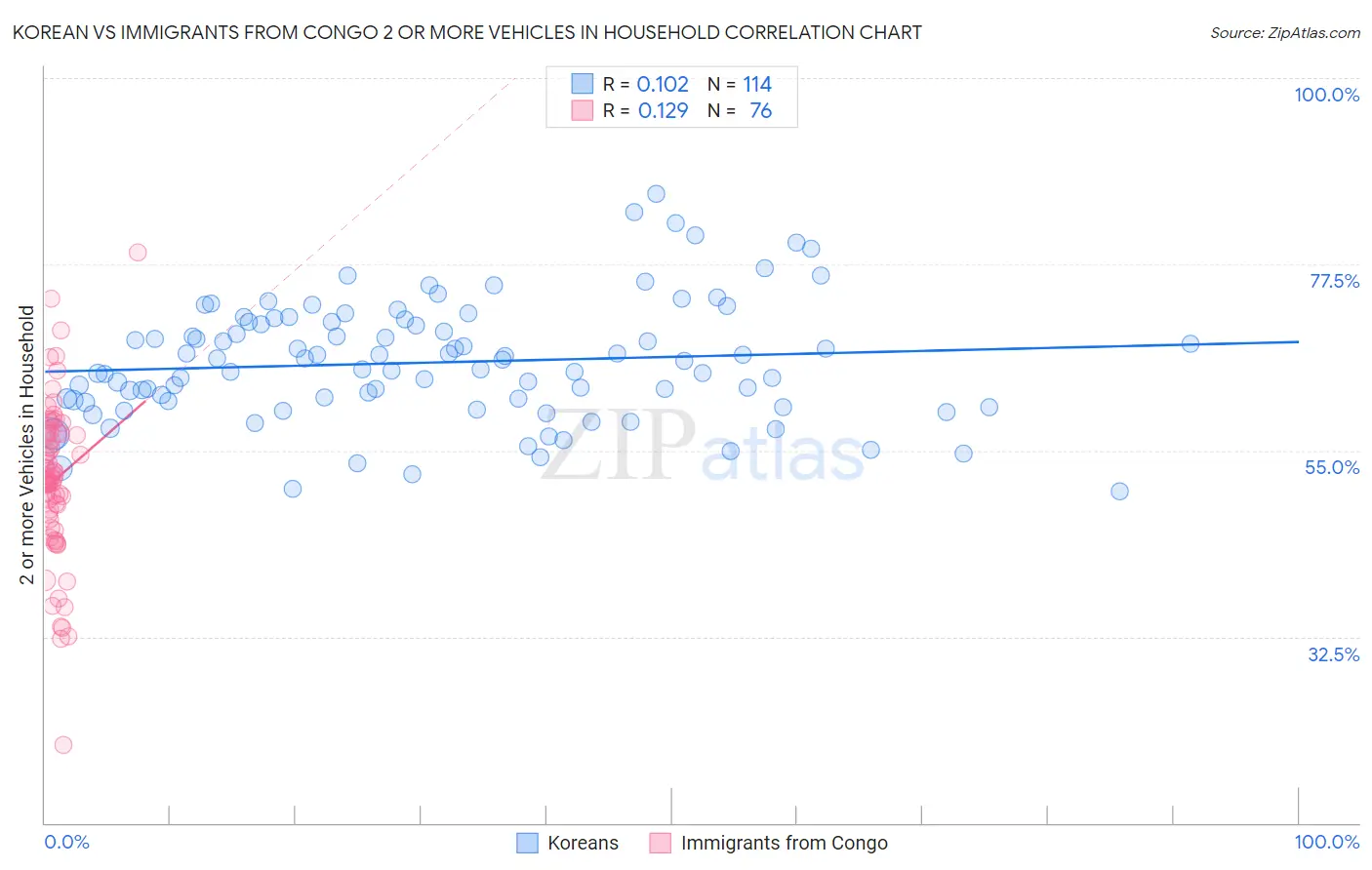 Korean vs Immigrants from Congo 2 or more Vehicles in Household