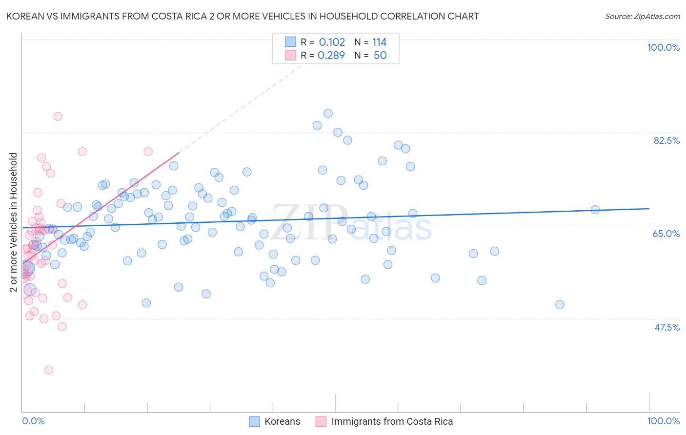 Korean vs Immigrants from Costa Rica 2 or more Vehicles in Household