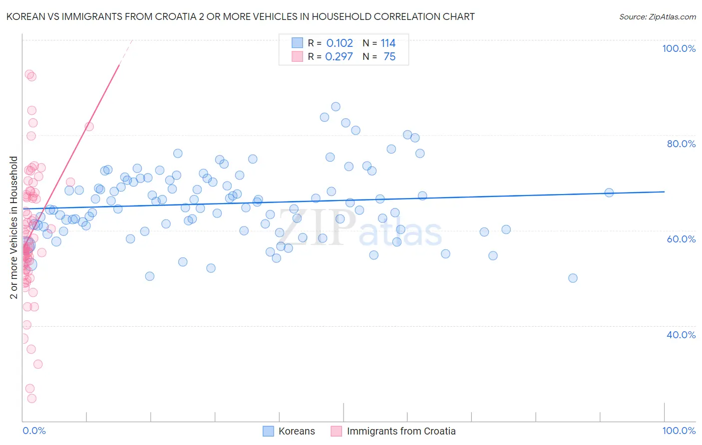 Korean vs Immigrants from Croatia 2 or more Vehicles in Household