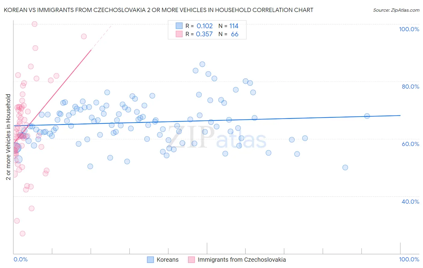 Korean vs Immigrants from Czechoslovakia 2 or more Vehicles in Household