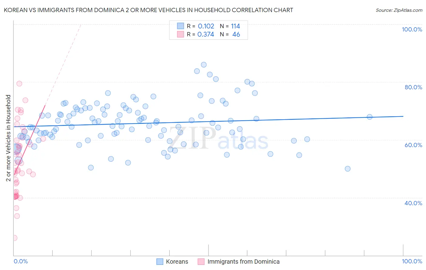 Korean vs Immigrants from Dominica 2 or more Vehicles in Household