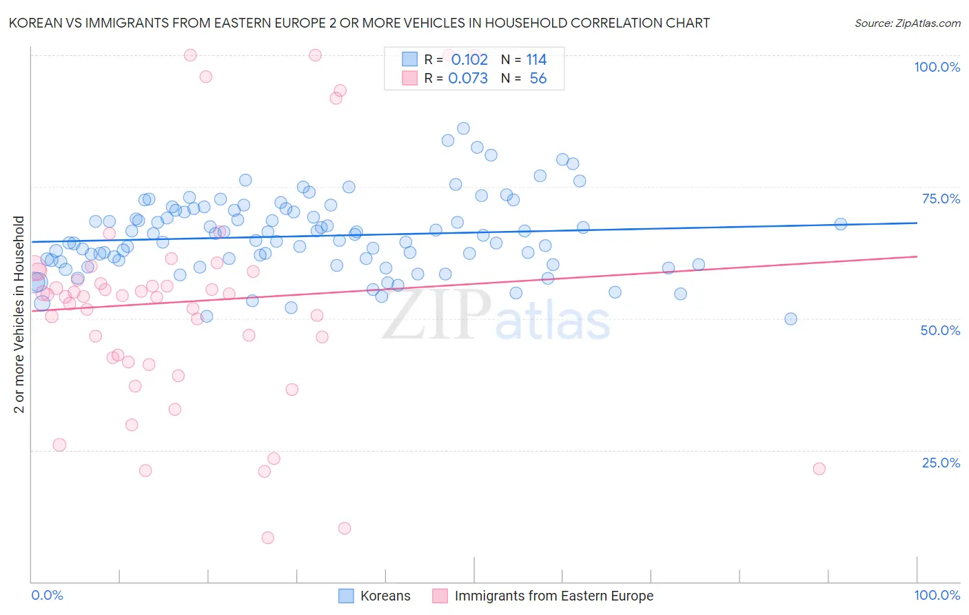 Korean vs Immigrants from Eastern Europe 2 or more Vehicles in Household