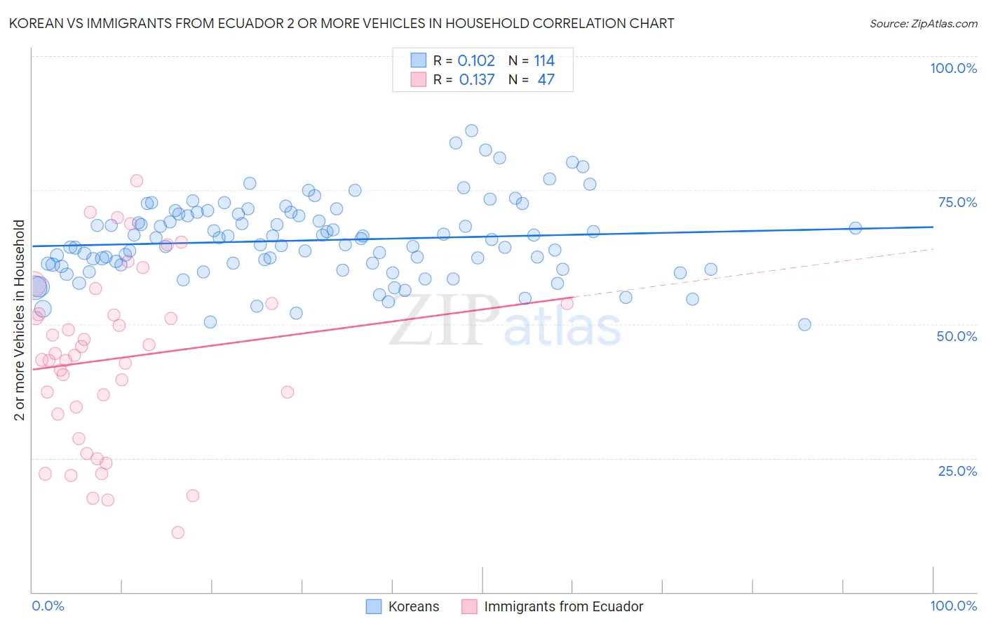 Korean vs Immigrants from Ecuador 2 or more Vehicles in Household