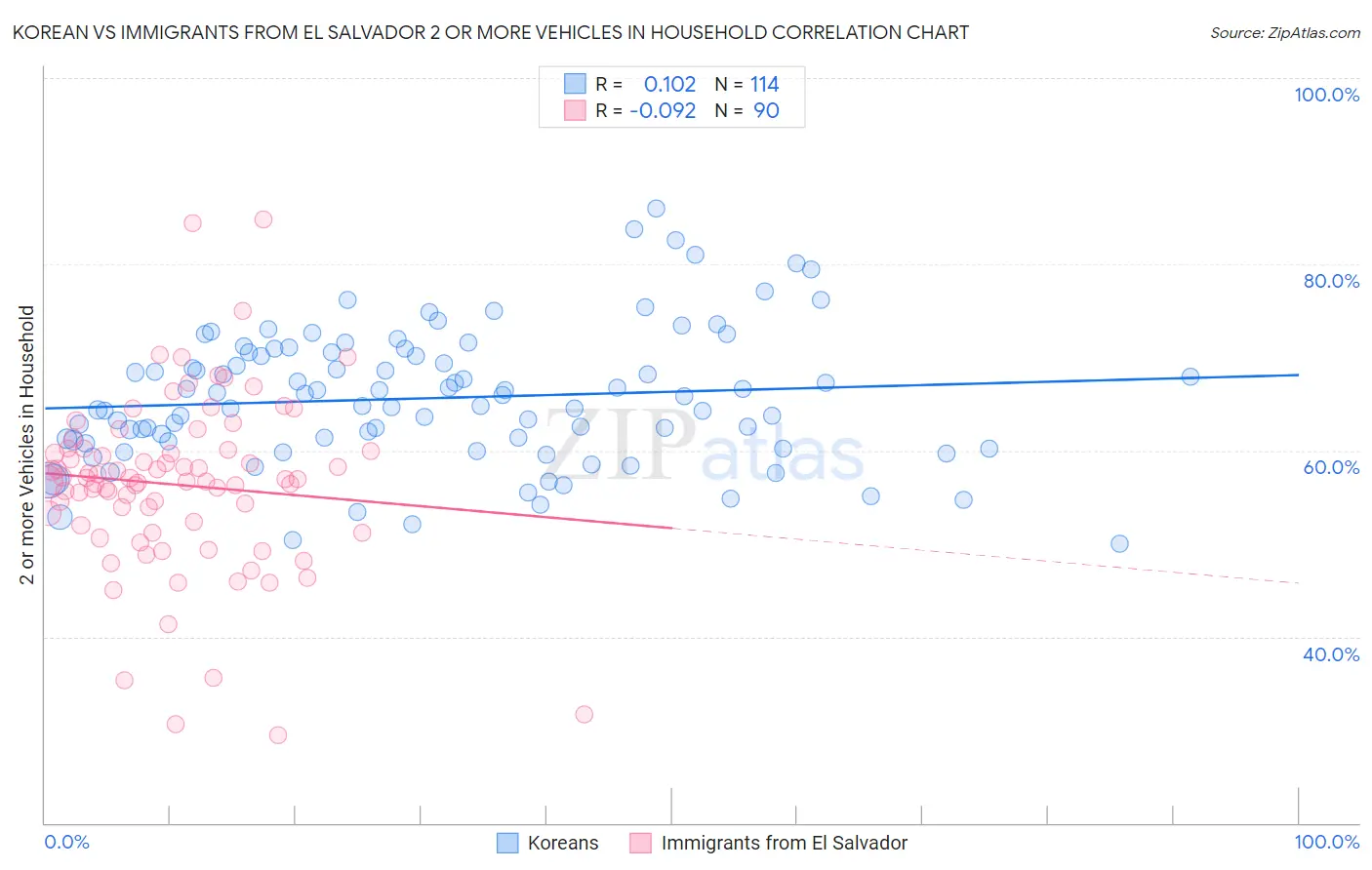 Korean vs Immigrants from El Salvador 2 or more Vehicles in Household