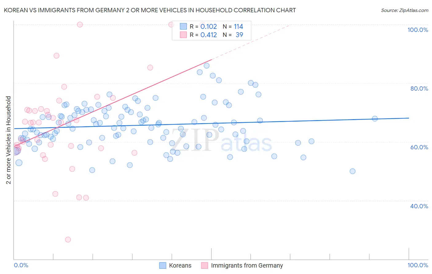 Korean vs Immigrants from Germany 2 or more Vehicles in Household