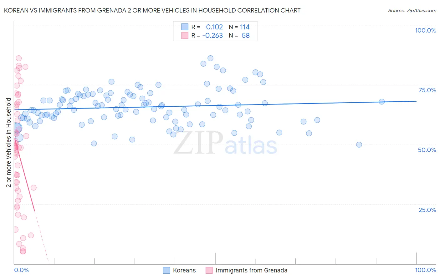 Korean vs Immigrants from Grenada 2 or more Vehicles in Household