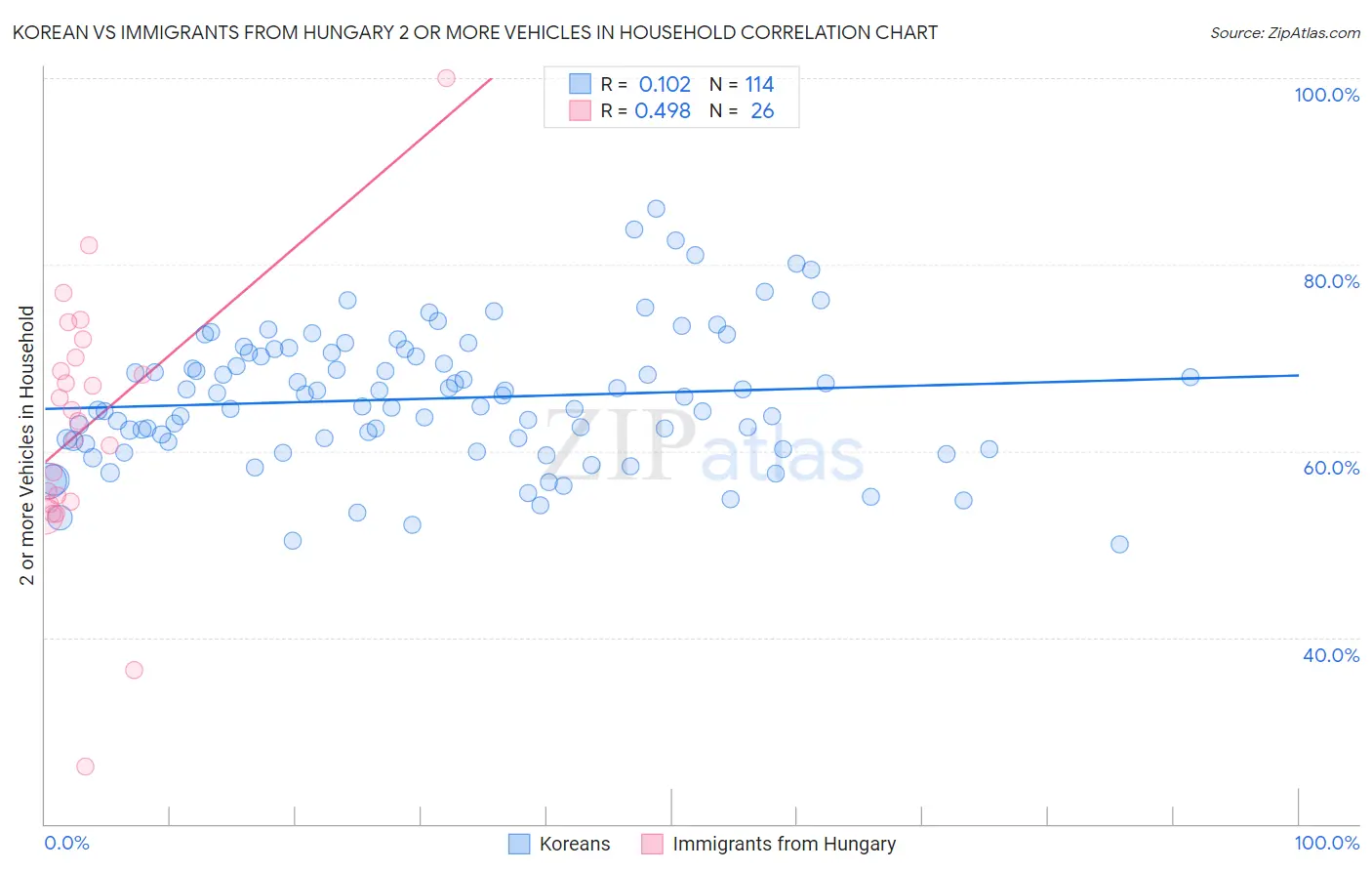 Korean vs Immigrants from Hungary 2 or more Vehicles in Household