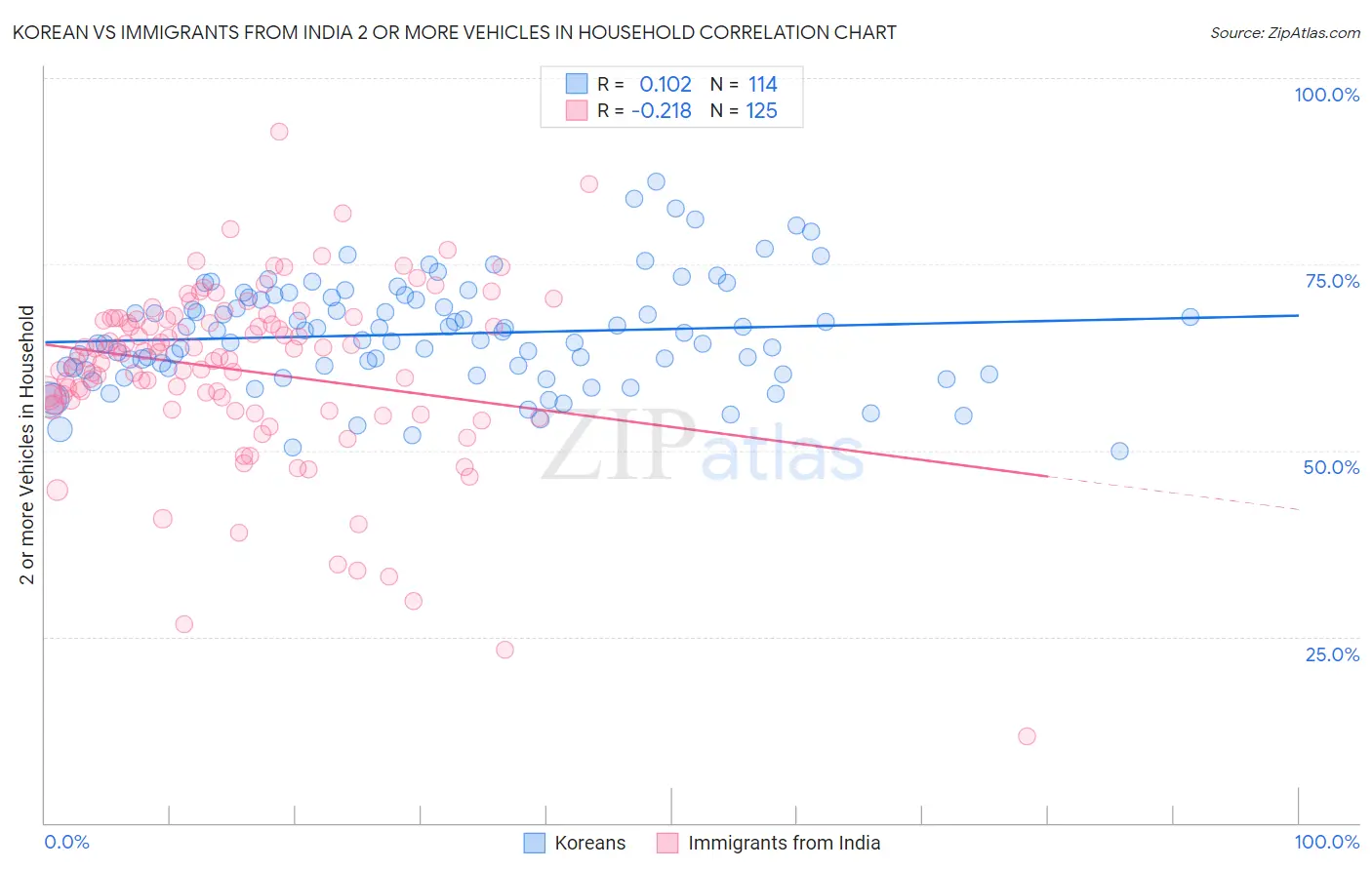 Korean vs Immigrants from India 2 or more Vehicles in Household