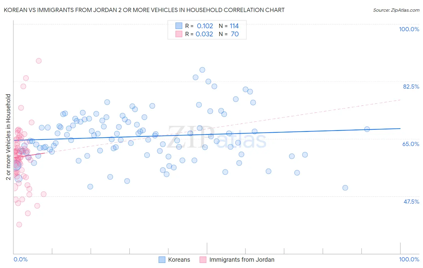 Korean vs Immigrants from Jordan 2 or more Vehicles in Household