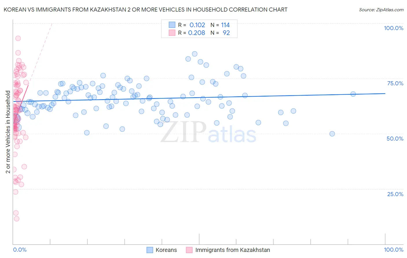 Korean vs Immigrants from Kazakhstan 2 or more Vehicles in Household