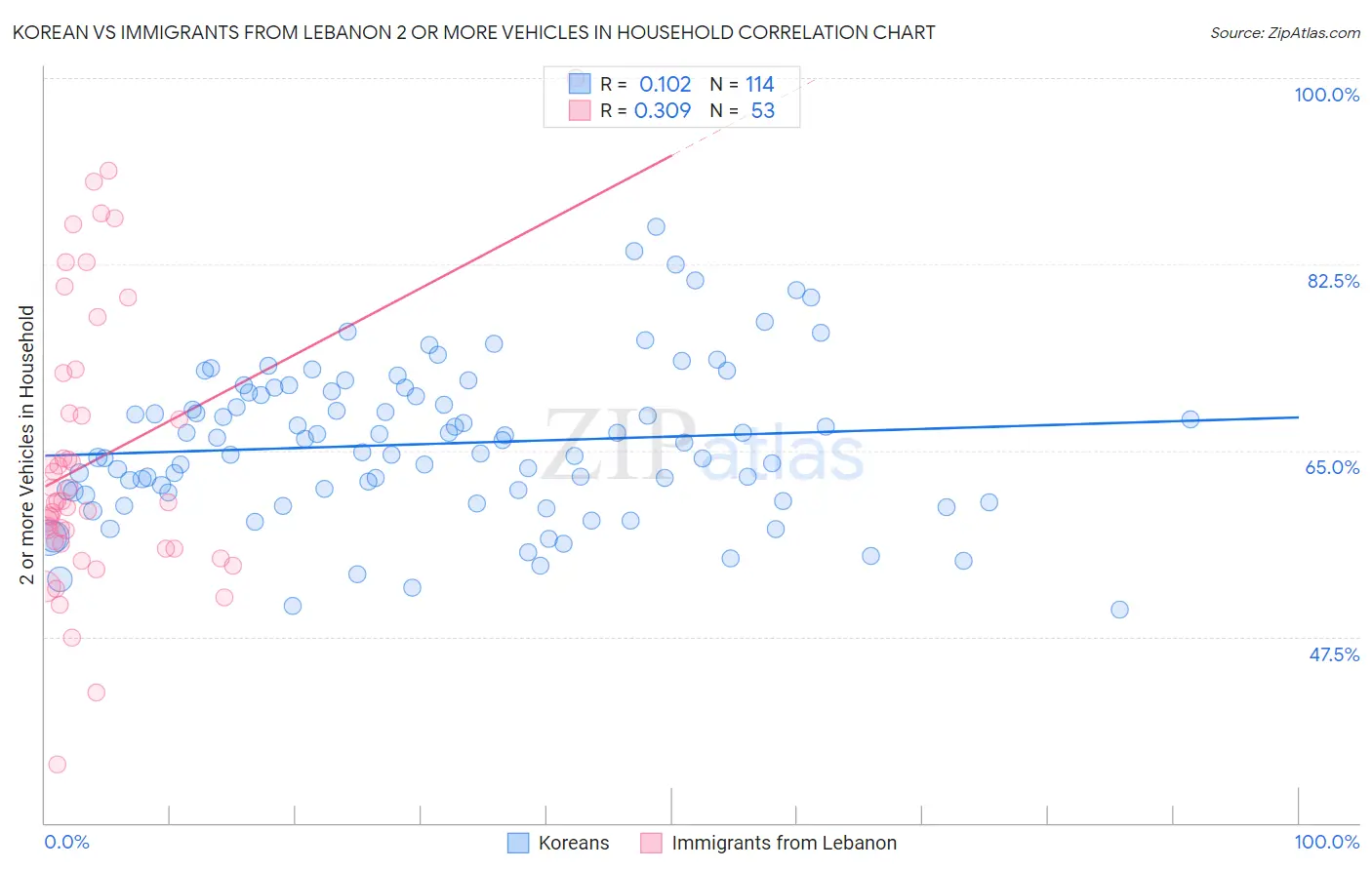 Korean vs Immigrants from Lebanon 2 or more Vehicles in Household