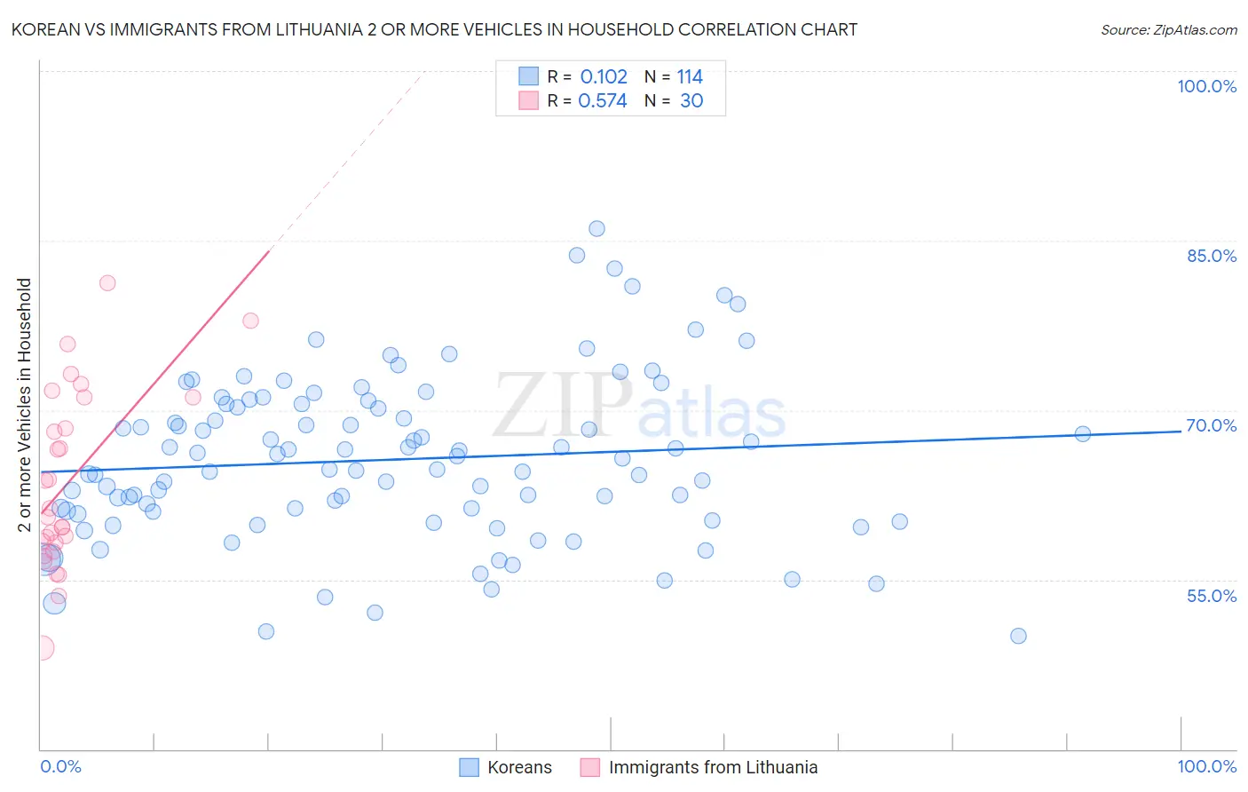 Korean vs Immigrants from Lithuania 2 or more Vehicles in Household