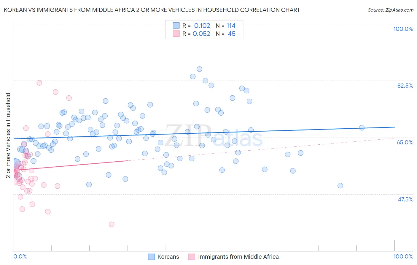Korean vs Immigrants from Middle Africa 2 or more Vehicles in Household