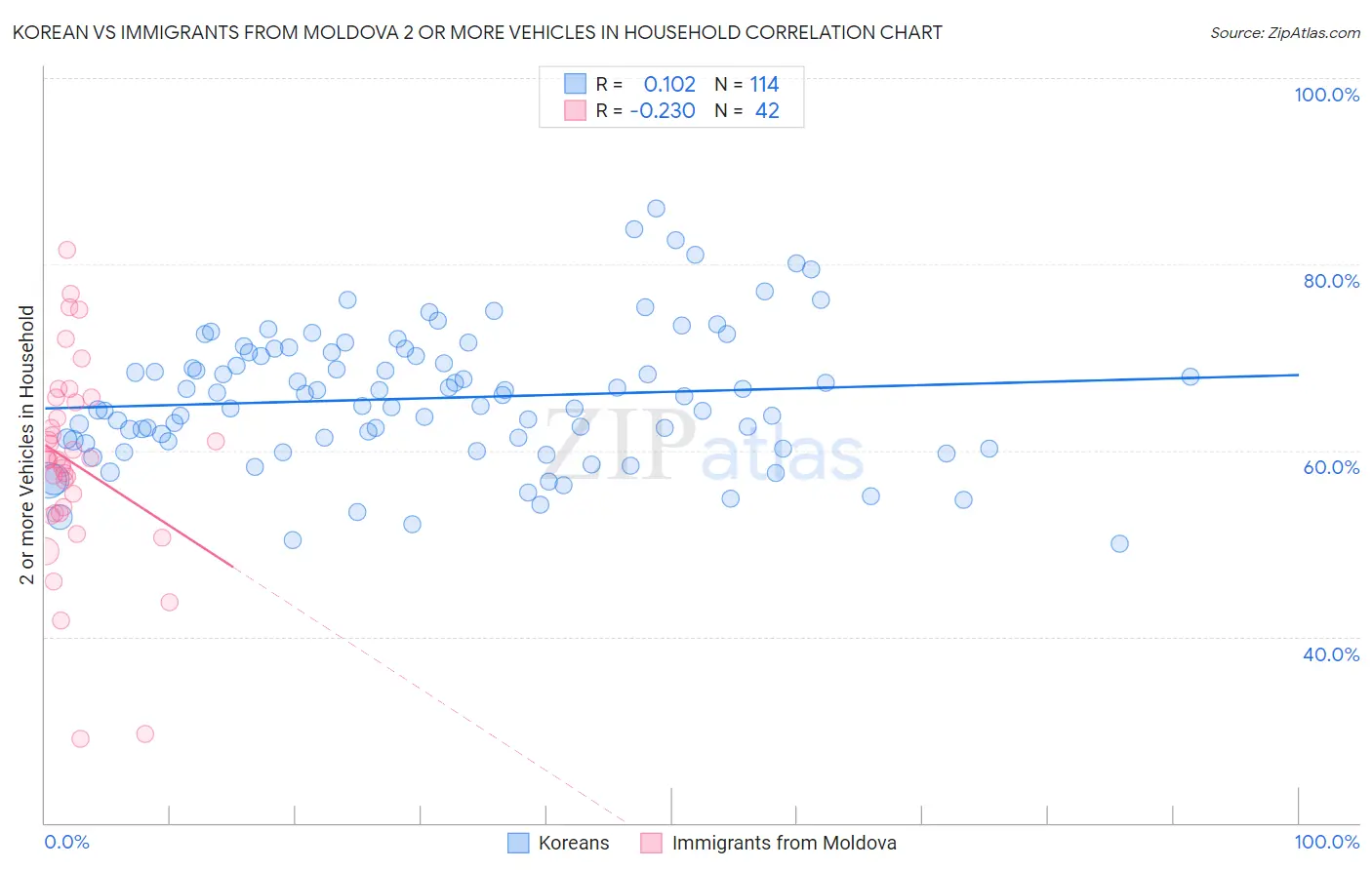 Korean vs Immigrants from Moldova 2 or more Vehicles in Household