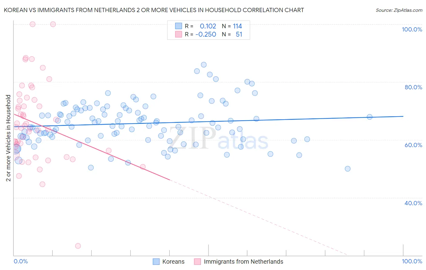 Korean vs Immigrants from Netherlands 2 or more Vehicles in Household