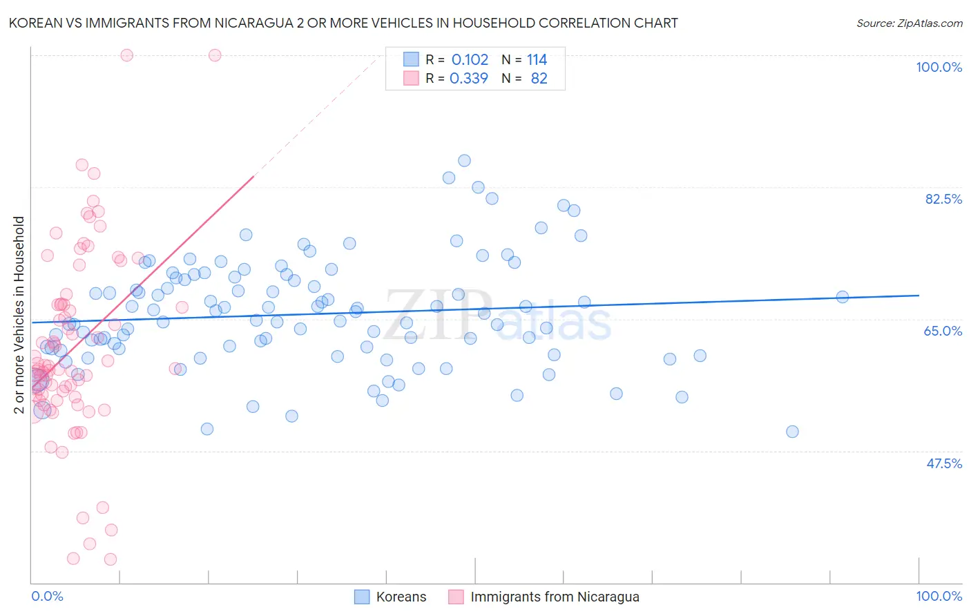 Korean vs Immigrants from Nicaragua 2 or more Vehicles in Household