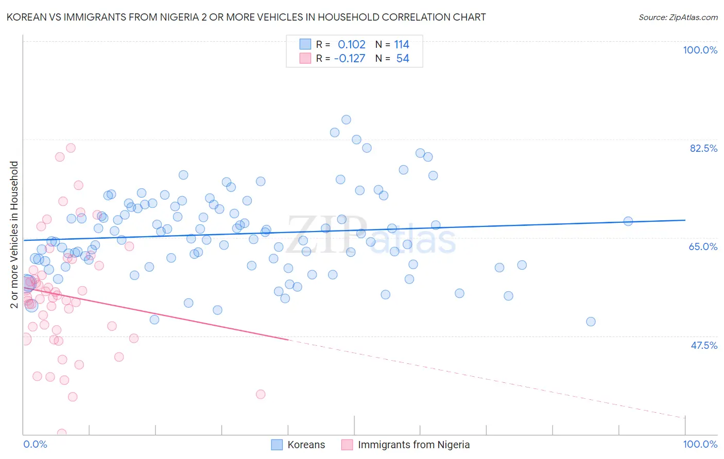 Korean vs Immigrants from Nigeria 2 or more Vehicles in Household