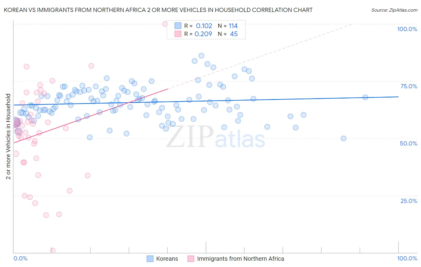 Korean vs Immigrants from Northern Africa 2 or more Vehicles in Household