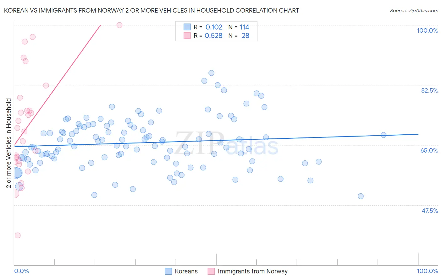 Korean vs Immigrants from Norway 2 or more Vehicles in Household