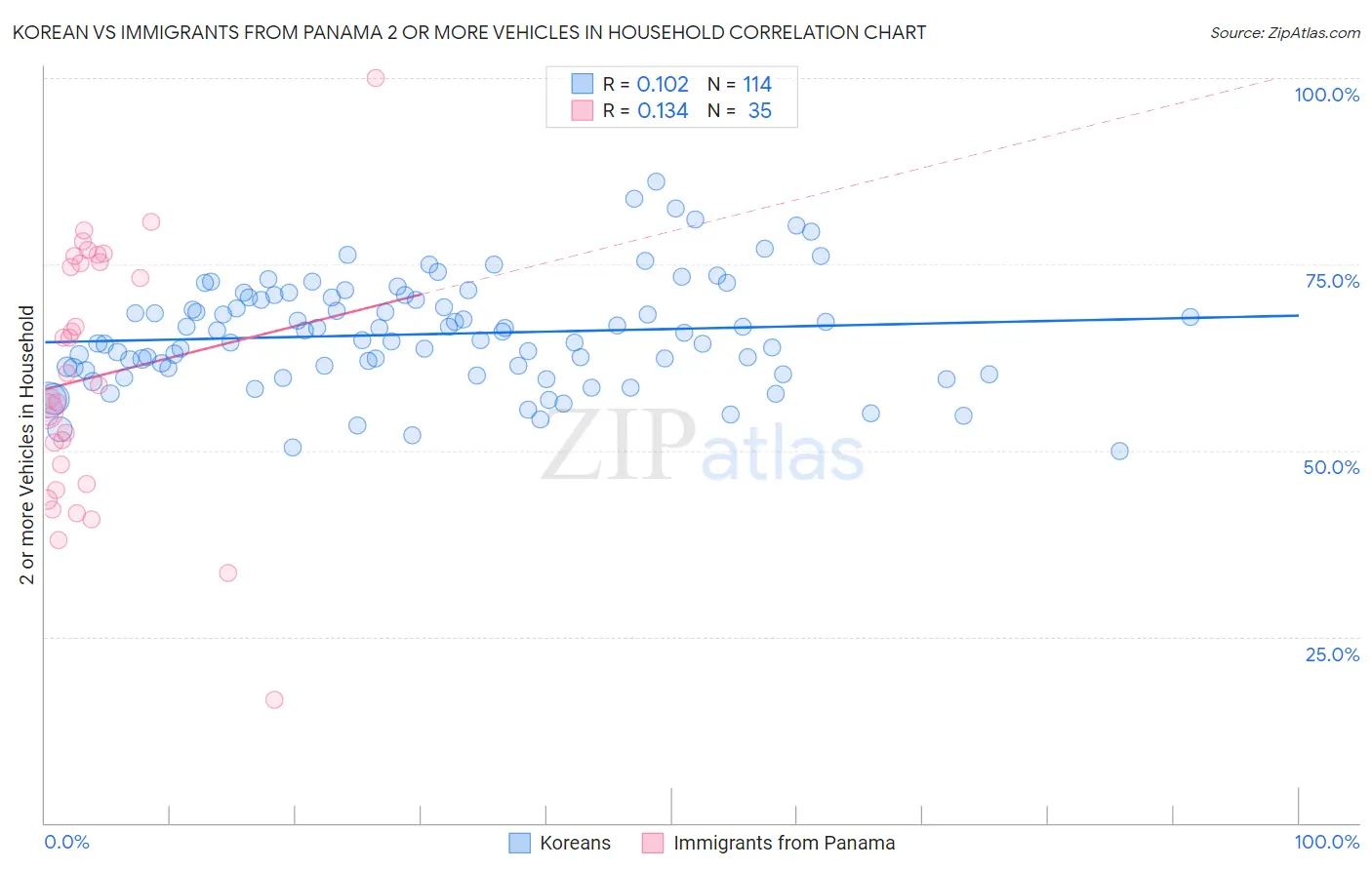 Korean vs Immigrants from Panama 2 or more Vehicles in Household