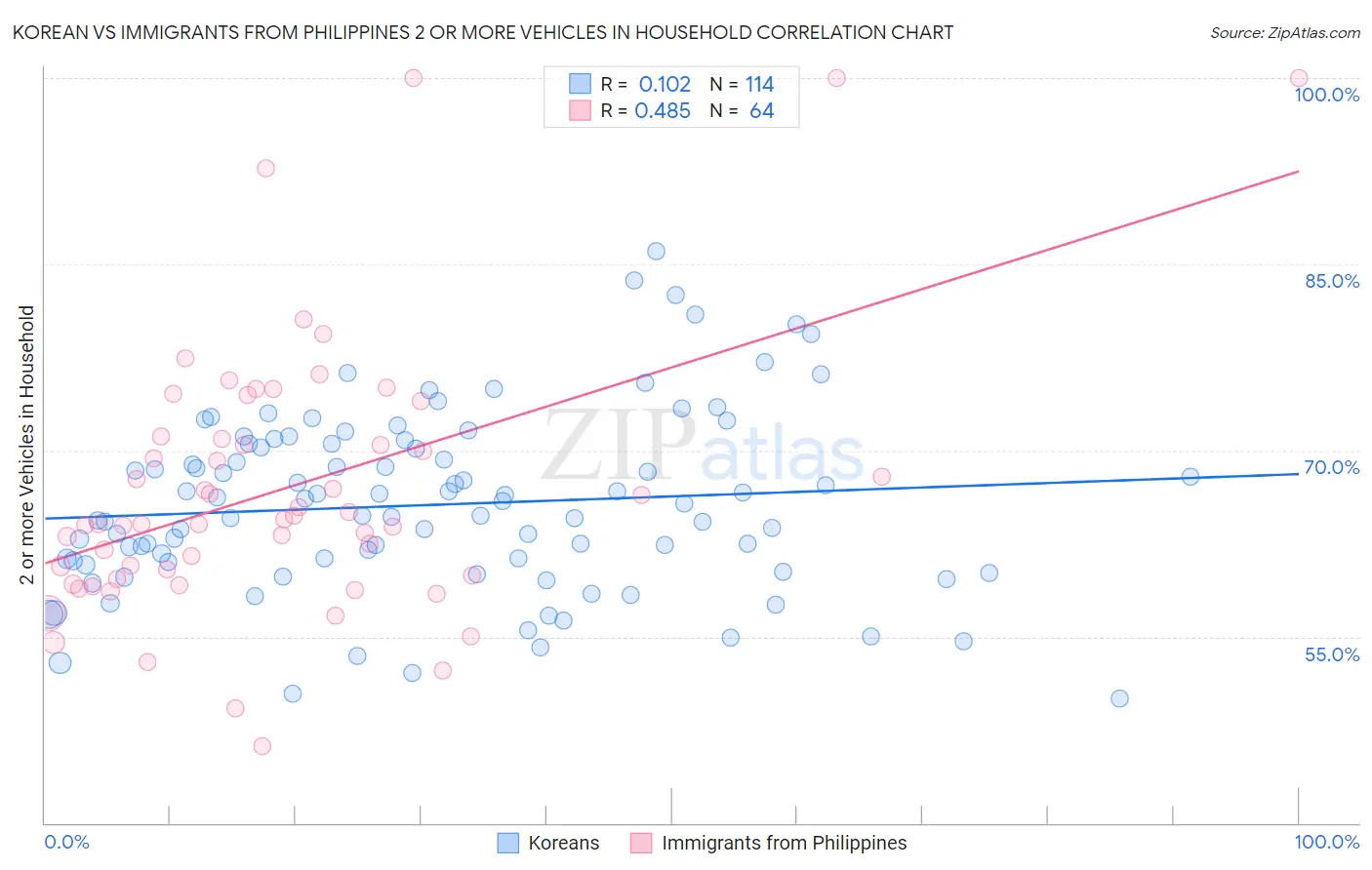 Korean vs Immigrants from Philippines 2 or more Vehicles in Household