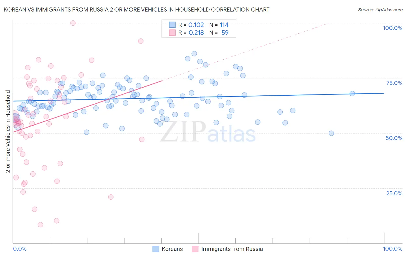 Korean vs Immigrants from Russia 2 or more Vehicles in Household