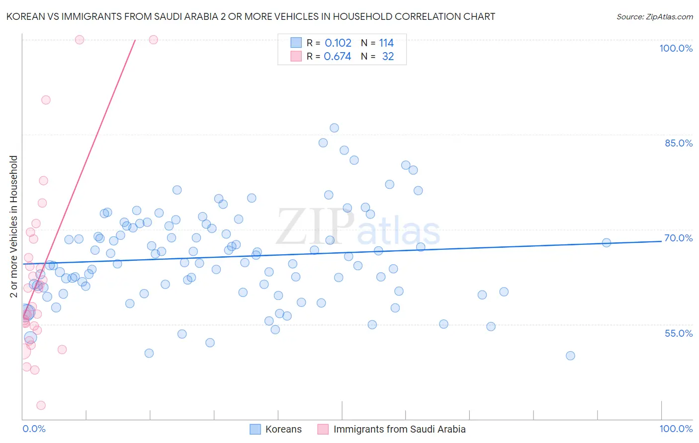 Korean vs Immigrants from Saudi Arabia 2 or more Vehicles in Household