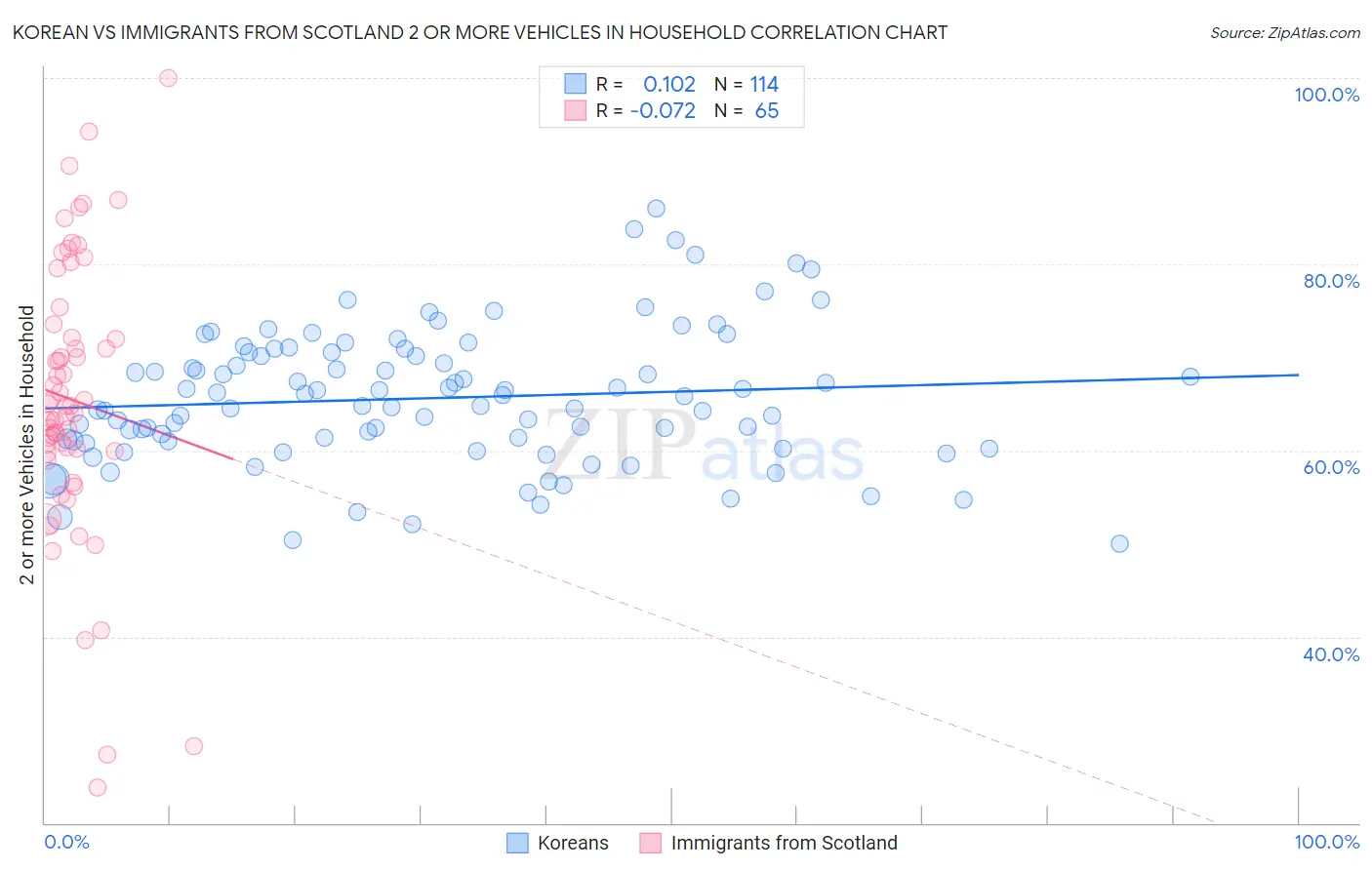 Korean vs Immigrants from Scotland 2 or more Vehicles in Household