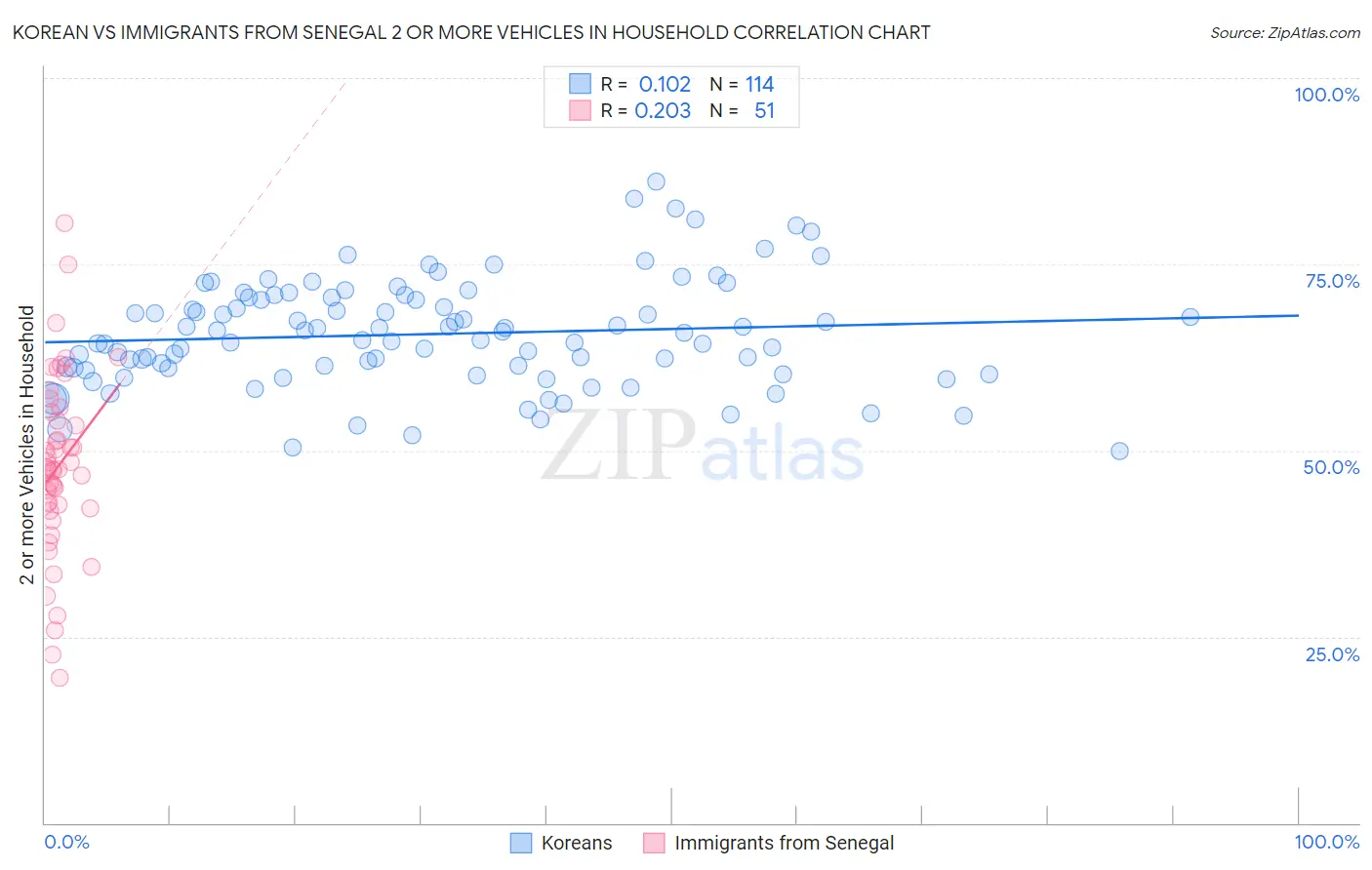 Korean vs Immigrants from Senegal 2 or more Vehicles in Household