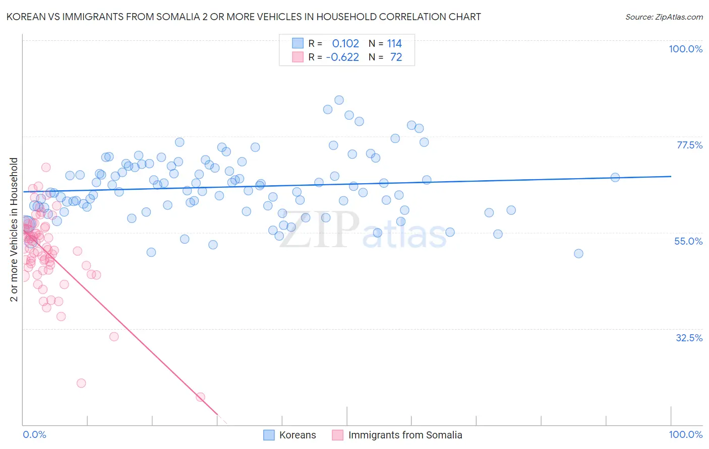 Korean vs Immigrants from Somalia 2 or more Vehicles in Household