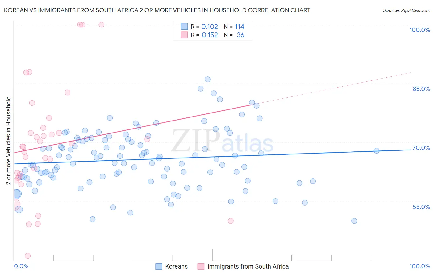 Korean vs Immigrants from South Africa 2 or more Vehicles in Household