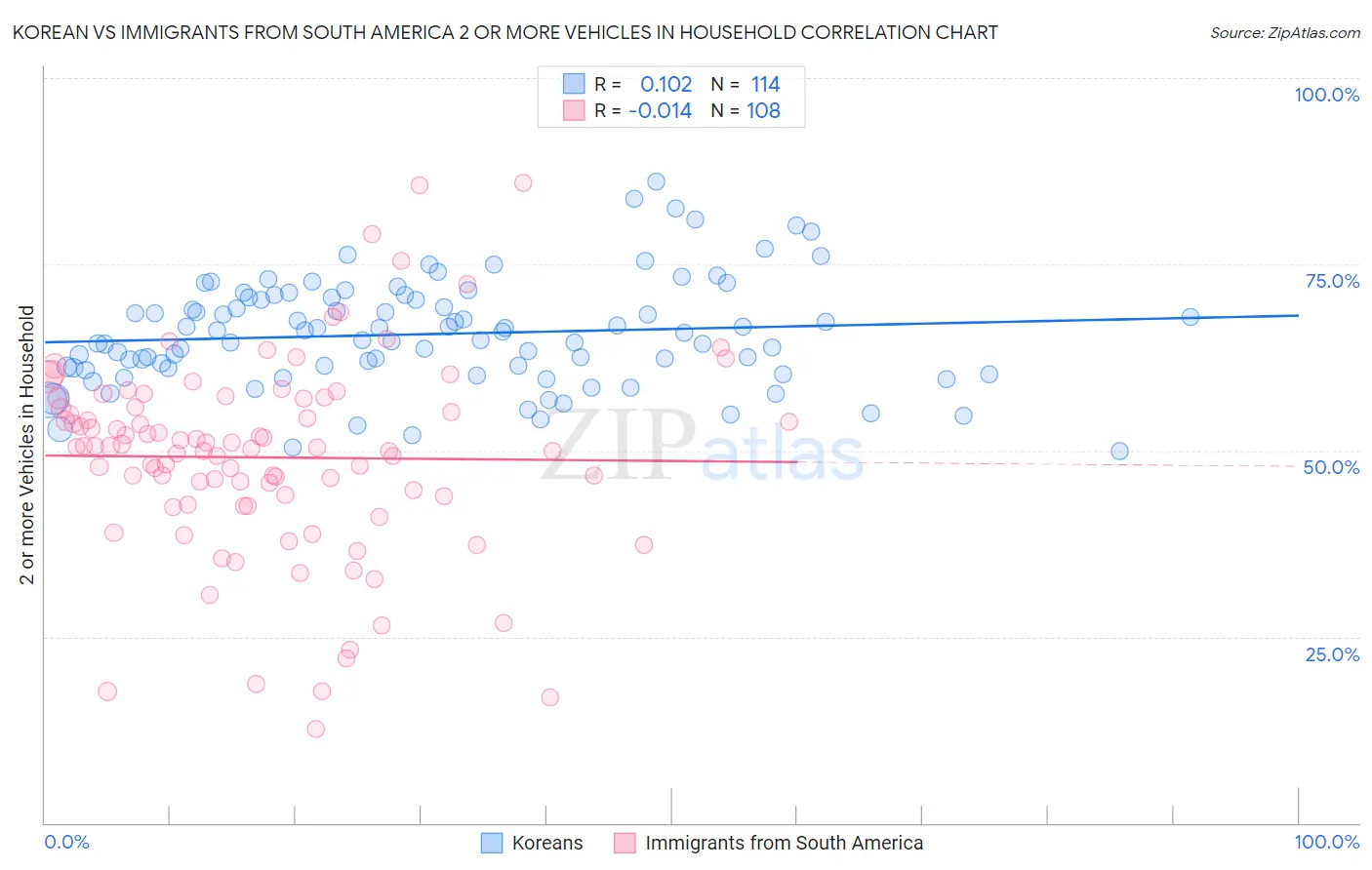 Korean vs Immigrants from South America 2 or more Vehicles in Household