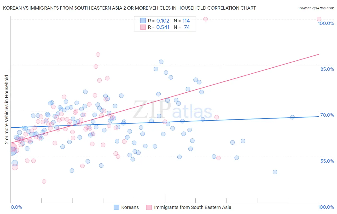 Korean vs Immigrants from South Eastern Asia 2 or more Vehicles in Household