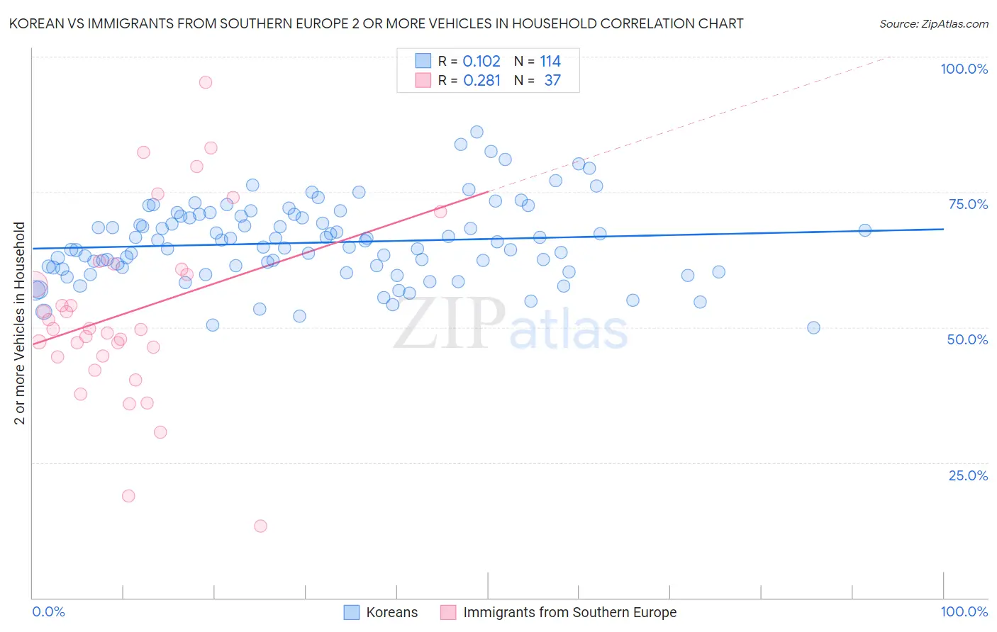 Korean vs Immigrants from Southern Europe 2 or more Vehicles in Household