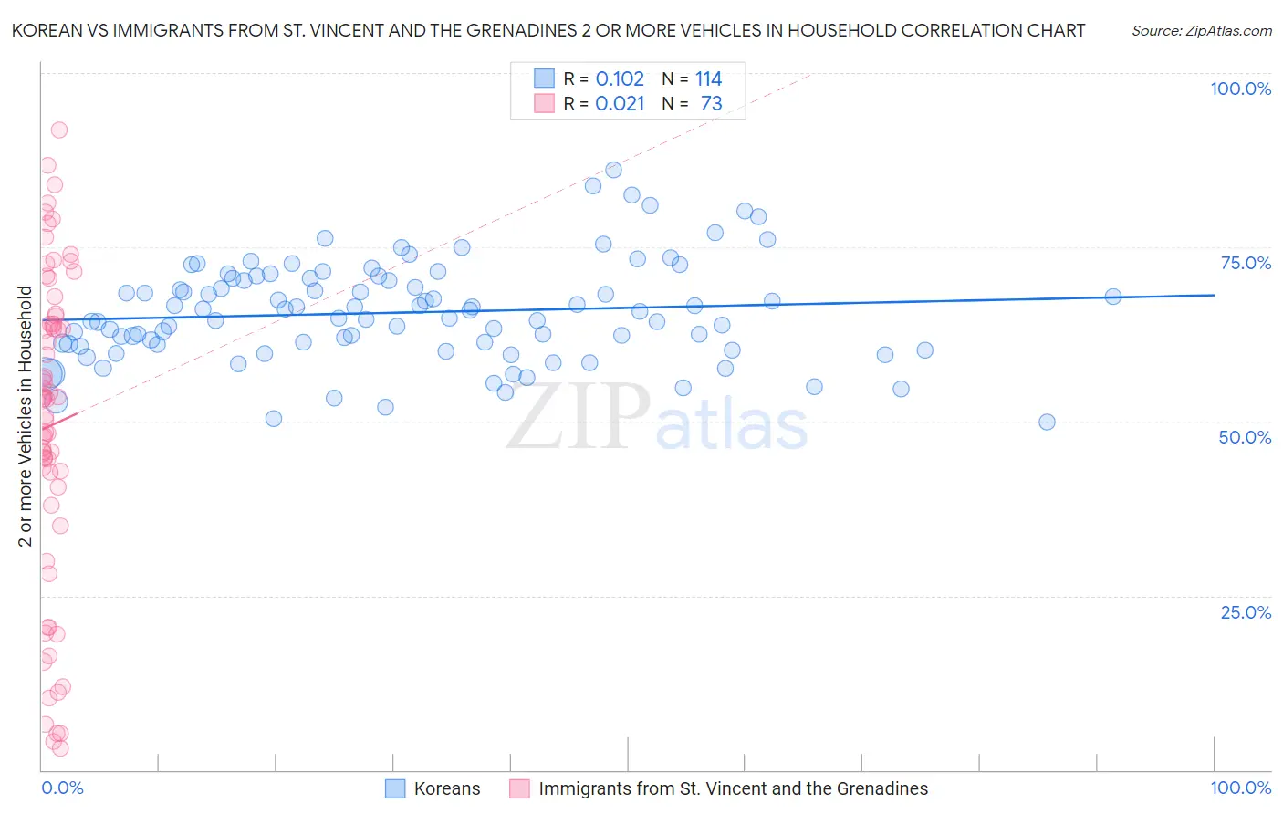 Korean vs Immigrants from St. Vincent and the Grenadines 2 or more Vehicles in Household
